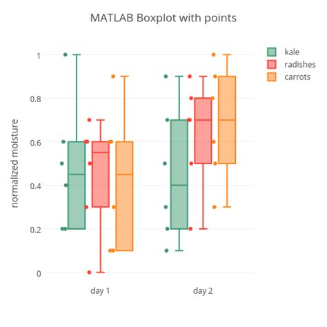 box plot distribution matlab|MATLAB boxplot labels.